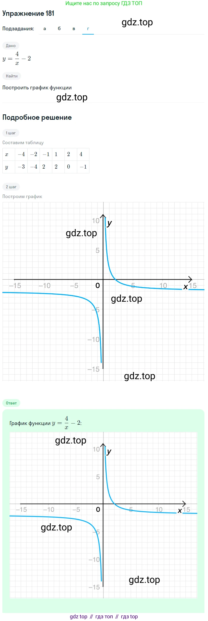 Алгебра, 9 класс Учебник, авторы: Макарычев Юрий Николаевич, Миндюк Нора Григорьевна, Нешков Константин Иванович, Суворова Светлана Борисовна, издательство Просвещение, Москва, 2014 - 2024, страница 64, номер 181, Решение 1 (продолжение 2)