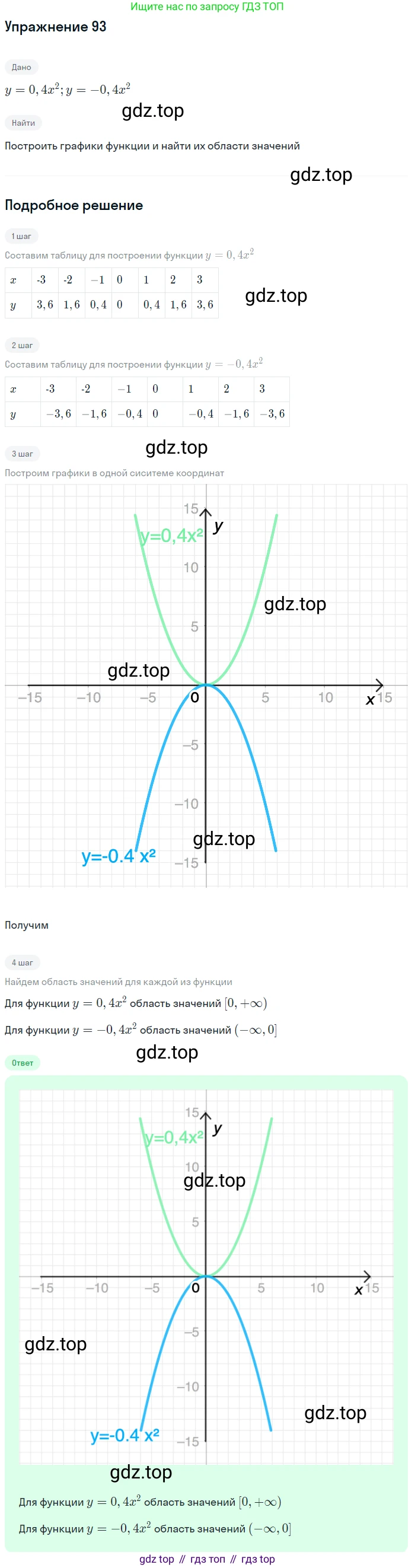 Алгебра, 9 класс Учебник, авторы: Макарычев Юрий Николаевич, Миндюк Нора Григорьевна, Нешков Константин Иванович, Суворова Светлана Борисовна, издательство Просвещение, Москва, 2014 - 2024, страница 36, номер 93, Решение 1