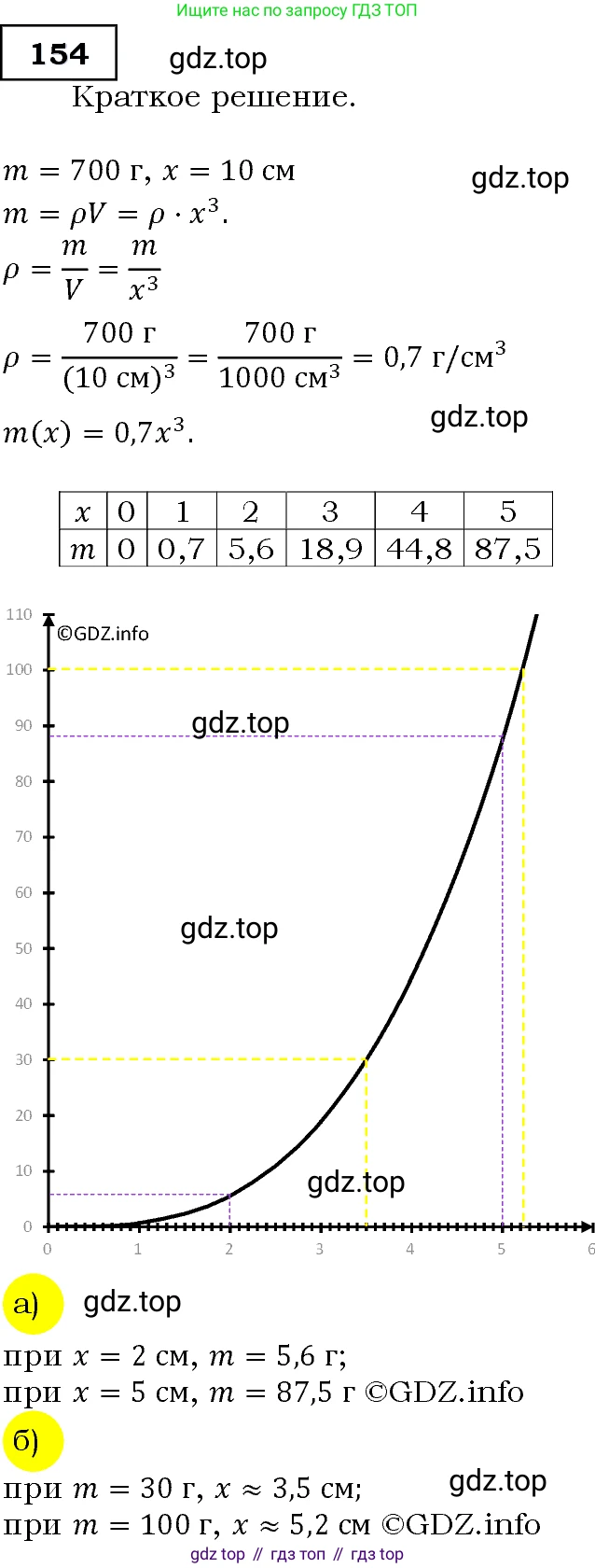 Алгебра, 9 класс Учебник, авторы: Макарычев Юрий Николаевич, Миндюк Нора Григорьевна, Нешков Константин Иванович, Суворова Светлана Борисовна, издательство Просвещение, Москва, 2014 - 2024, страница 54, номер 154, Решение 3