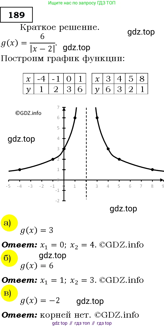 Алгебра, 9 класс Учебник, авторы: Макарычев Юрий Николаевич, Миндюк Нора Григорьевна, Нешков Константин Иванович, Суворова Светлана Борисовна, издательство Просвещение, Москва, 2014 - 2024, страница 64, номер 189, Решение 3