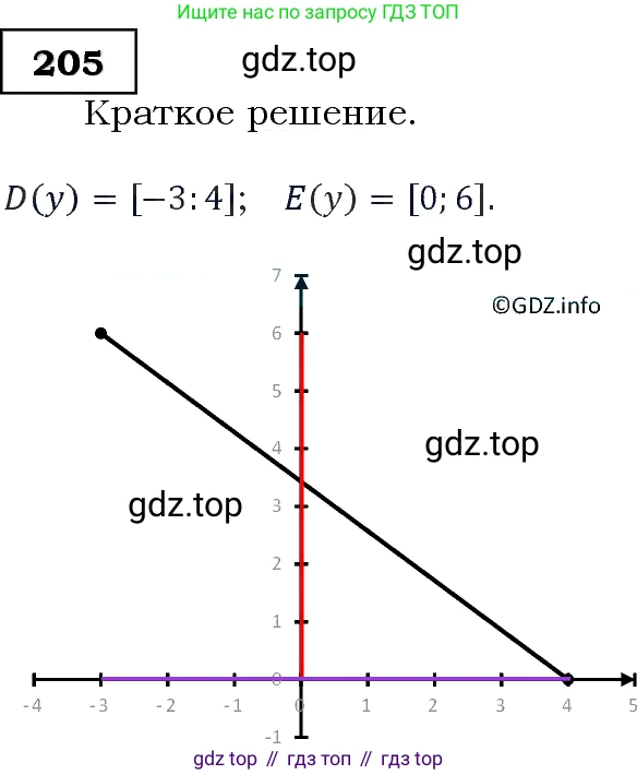 Алгебра, 9 класс Учебник, авторы: Макарычев Юрий Николаевич, Миндюк Нора Григорьевна, Нешков Константин Иванович, Суворова Светлана Борисовна, издательство Просвещение, Москва, 2014 - 2024, страница 69, номер 205, Решение 3