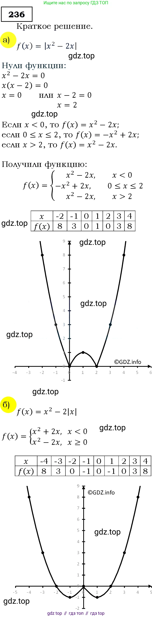 Алгебра, 9 класс Учебник, авторы: Макарычев Юрий Николаевич, Миндюк Нора Григорьевна, Нешков Константин Иванович, Суворова Светлана Борисовна, издательство Просвещение, Москва, 2014 - 2024, страница 71, номер 236, Решение 3