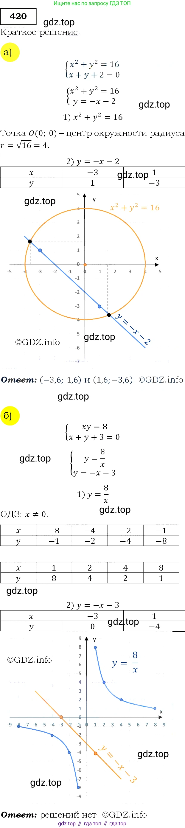 Алгебра, 9 класс Учебник, авторы: Макарычев Юрий Николаевич, Миндюк Нора Григорьевна, Нешков Константин Иванович, Суворова Светлана Борисовна, издательство Просвещение, Москва, 2014 - 2024, страница 116, номер 420, Решение 3