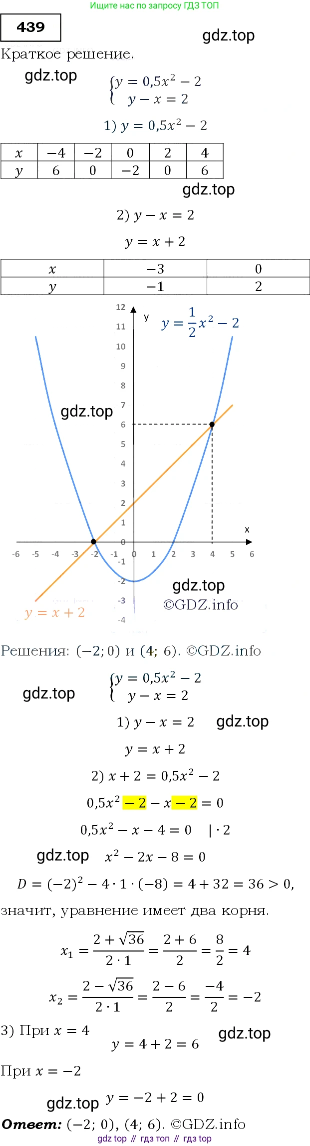Алгебра, 9 класс Учебник, авторы: Макарычев Юрий Николаевич, Миндюк Нора Григорьевна, Нешков Константин Иванович, Суворова Светлана Борисовна, издательство Просвещение, Москва, 2014 - 2024, страница 120, номер 439, Решение 3