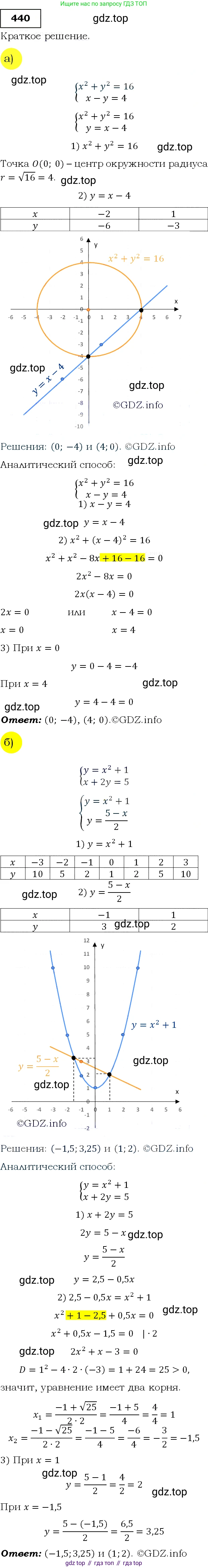 Алгебра, 9 класс Учебник, авторы: Макарычев Юрий Николаевич, Миндюк Нора Григорьевна, Нешков Константин Иванович, Суворова Светлана Борисовна, издательство Просвещение, Москва, 2014 - 2024, страница 120, номер 440, Решение 3