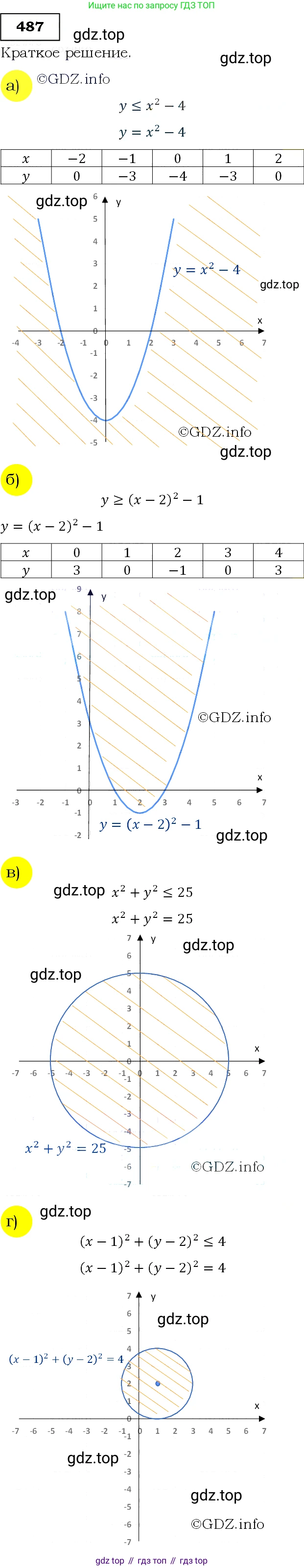 Алгебра, 9 класс Учебник, авторы: Макарычев Юрий Николаевич, Миндюк Нора Григорьевна, Нешков Константин Иванович, Суворова Светлана Борисовна, издательство Просвещение, Москва, 2014 - 2024, страница 129, номер 487, Решение 3