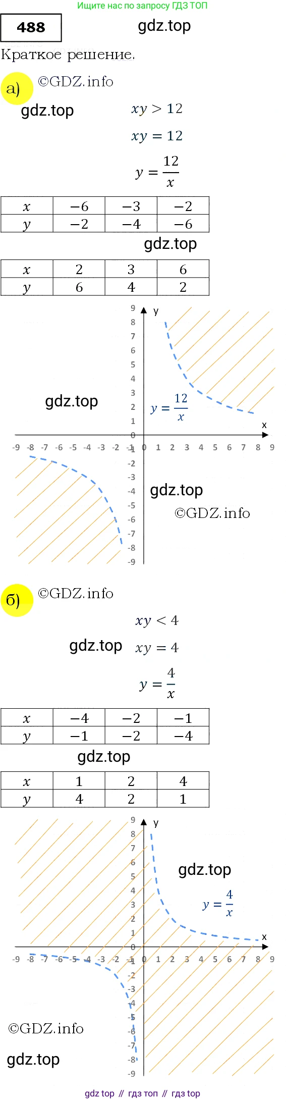 Алгебра, 9 класс Учебник, авторы: Макарычев Юрий Николаевич, Миндюк Нора Григорьевна, Нешков Константин Иванович, Суворова Светлана Борисовна, издательство Просвещение, Москва, 2014 - 2024, страница 129, номер 488, Решение 3