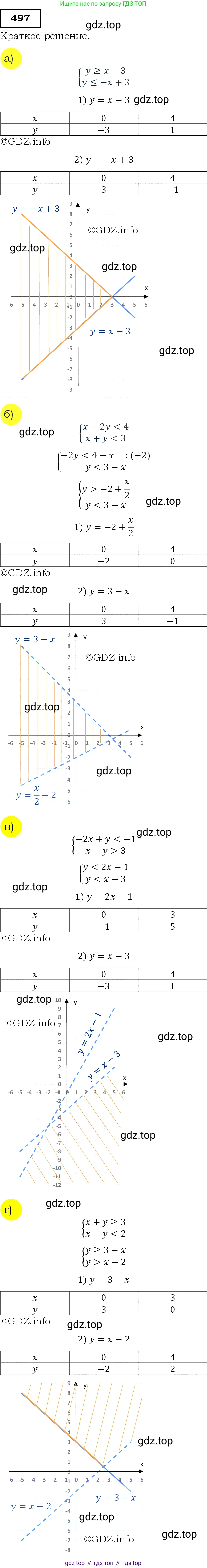 Алгебра, 9 класс Учебник, авторы: Макарычев Юрий Николаевич, Миндюк Нора Григорьевна, Нешков Константин Иванович, Суворова Светлана Борисовна, издательство Просвещение, Москва, 2014 - 2024, страница 132, номер 497, Решение 3