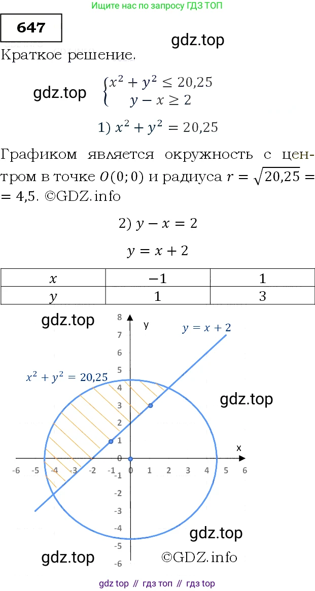 Алгебра, 9 класс Учебник, авторы: Макарычев Юрий Николаевич, Миндюк Нора Григорьевна, Нешков Константин Иванович, Суворова Светлана Борисовна, издательство Просвещение, Москва, 2014 - 2024, страница 168, номер 647, Решение 3