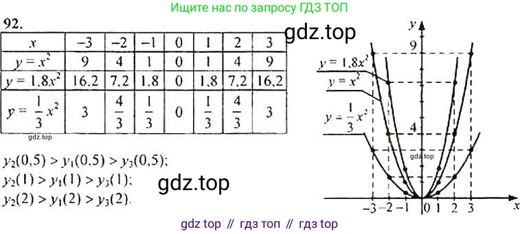 Алгебра, 9 класс Учебник, авторы: Макарычев Юрий Николаевич, Миндюк Нора Григорьевна, Нешков Константин Иванович, Суворова Светлана Борисовна, издательство Просвещение, Москва, 2014 - 2024, страница 36, номер 92, Решение 3