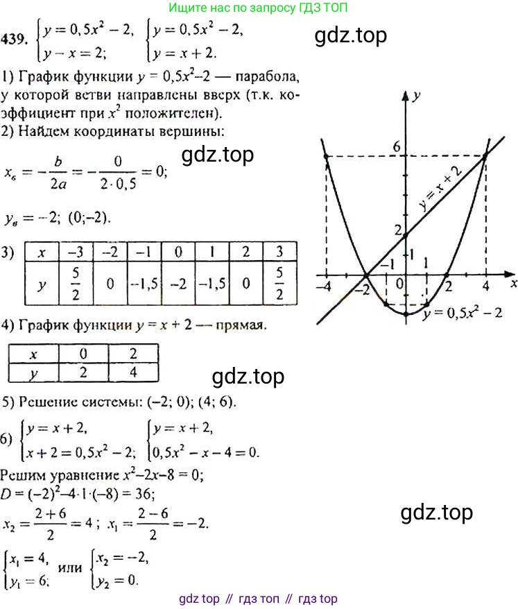 Алгебра, 9 класс Учебник, авторы: Макарычев Юрий Николаевич, Миндюк Нора Григорьевна, Нешков Константин Иванович, Суворова Светлана Борисовна, издательство Просвещение, Москва, 2014 - 2024, страница 120, номер 439, Решение 4