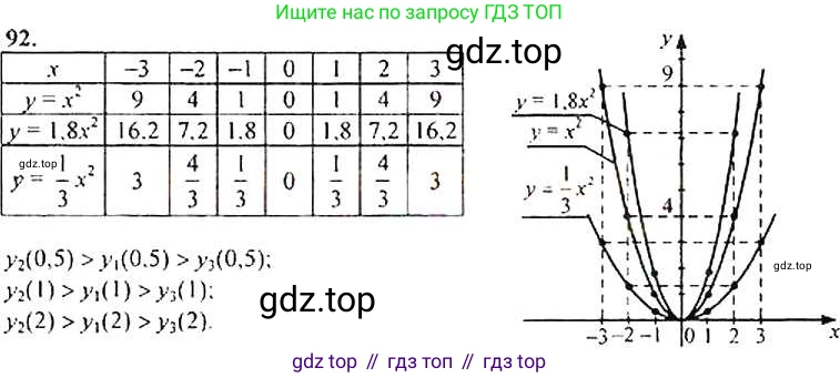 Алгебра, 9 класс Учебник, авторы: Макарычев Юрий Николаевич, Миндюк Нора Григорьевна, Нешков Константин Иванович, Суворова Светлана Борисовна, издательство Просвещение, Москва, 2014 - 2024, страница 36, номер 92, Решение 4