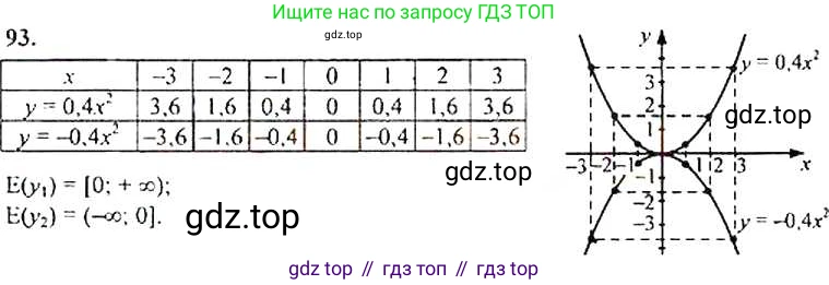 Алгебра, 9 класс Учебник, авторы: Макарычев Юрий Николаевич, Миндюк Нора Григорьевна, Нешков Константин Иванович, Суворова Светлана Борисовна, издательство Просвещение, Москва, 2014 - 2024, страница 36, номер 93, Решение 4