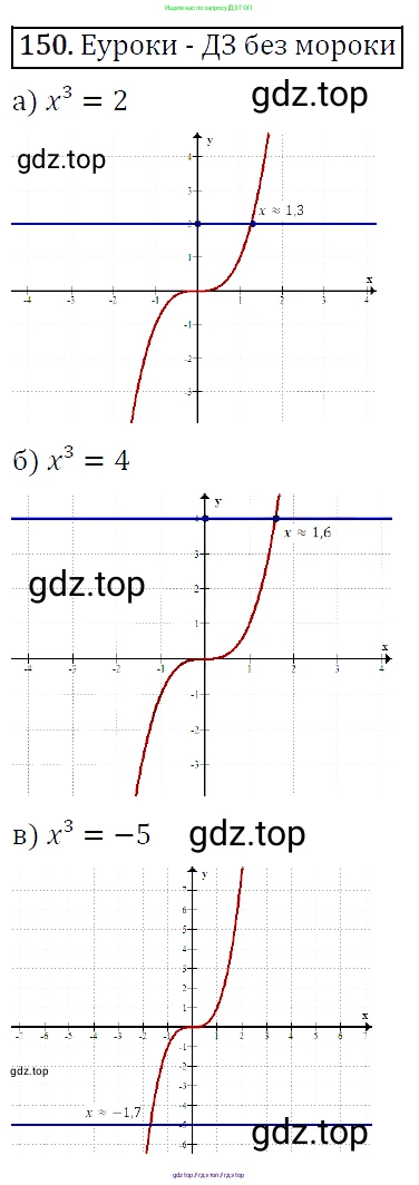 Алгебра, 9 класс Учебник, авторы: Макарычев Юрий Николаевич, Миндюк Нора Григорьевна, Нешков Константин Иванович, Суворова Светлана Борисовна, издательство Просвещение, Москва, 2014 - 2024, страница 53, номер 150, Решение 5