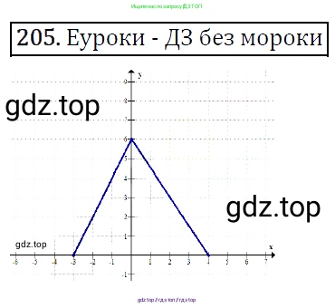 Алгебра, 9 класс Учебник, авторы: Макарычев Юрий Николаевич, Миндюк Нора Григорьевна, Нешков Константин Иванович, Суворова Светлана Борисовна, издательство Просвещение, Москва, 2014 - 2024, страница 69, номер 205, Решение 5