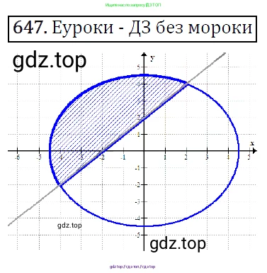 Алгебра, 9 класс Учебник, авторы: Макарычев Юрий Николаевич, Миндюк Нора Григорьевна, Нешков Константин Иванович, Суворова Светлана Борисовна, издательство Просвещение, Москва, 2014 - 2024, страница 168, номер 647, Решение 5