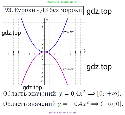 Алгебра, 9 класс Учебник, авторы: Макарычев Юрий Николаевич, Миндюк Нора Григорьевна, Нешков Константин Иванович, Суворова Светлана Борисовна, издательство Просвещение, Москва, 2014 - 2024, страница 36, номер 93, Решение 5
