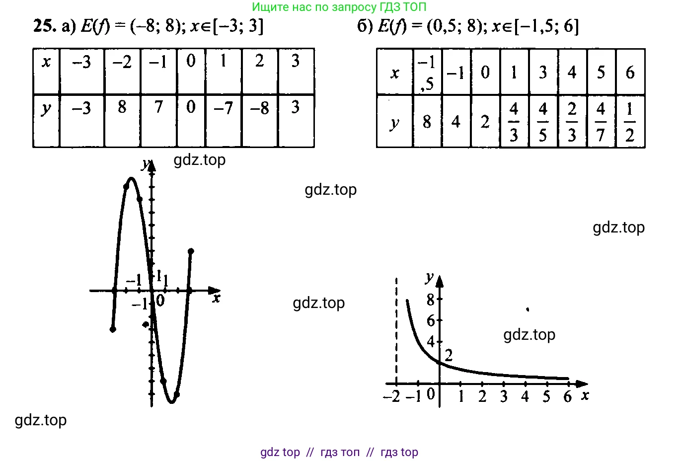 Алгебра, 9 класс Учебник, авторы: Макарычев Юрий Николаевич, Миндюк Нора Григорьевна, Нешков Константин Иванович, Суворова Светлана Борисовна, издательство Просвещение, Москва, 2014 - 2024, страница 12, номер 25, Решение 6