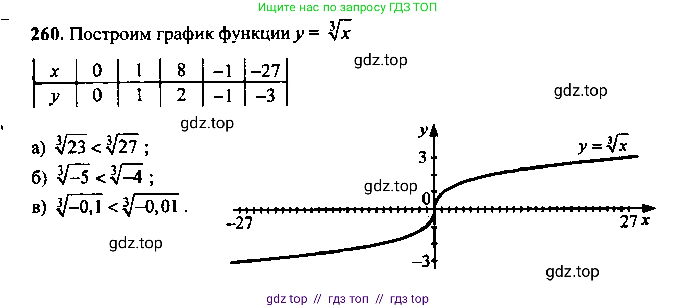 Алгебра, 9 класс Учебник, авторы: Макарычев Юрий Николаевич, Миндюк Нора Григорьевна, Нешков Константин Иванович, Суворова Светлана Борисовна, издательство Просвещение, Москва, 2014 - 2024, страница 74, номер 260, Решение 6