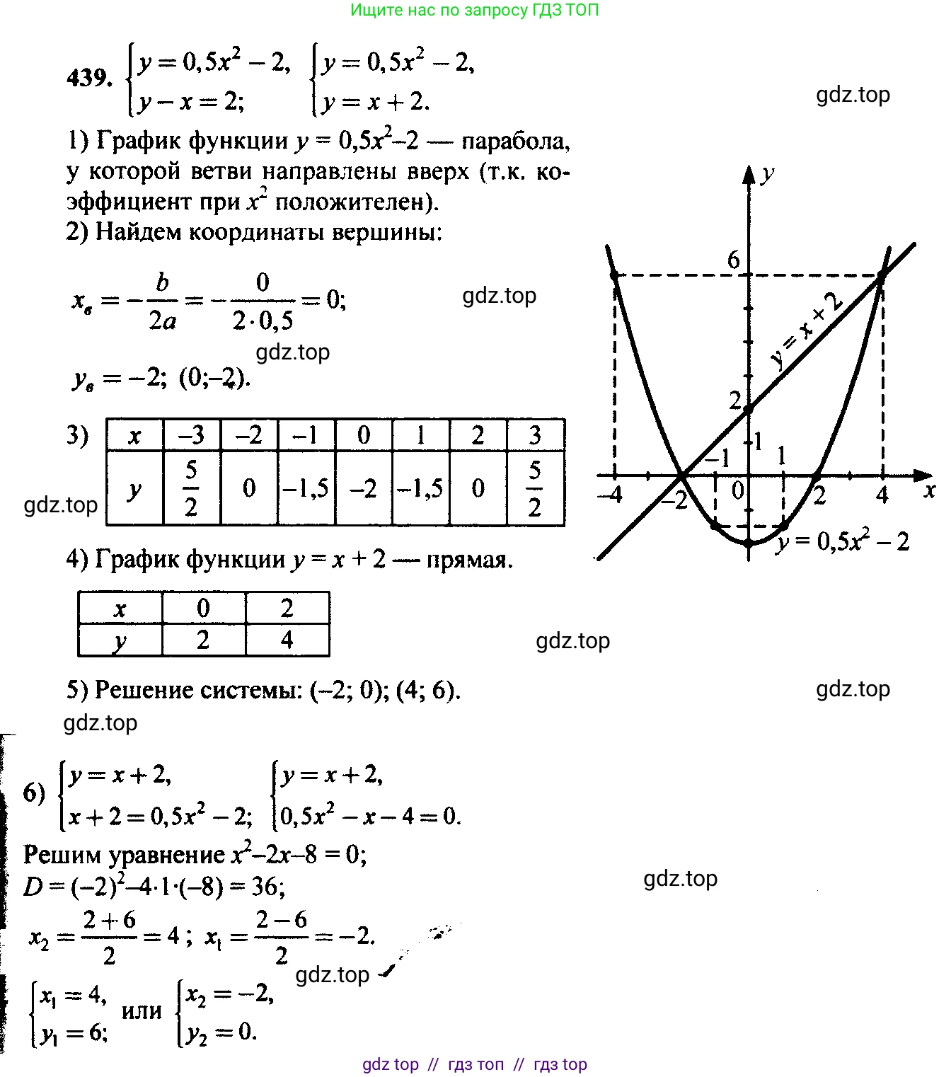 Алгебра, 9 класс Учебник, авторы: Макарычев Юрий Николаевич, Миндюк Нора Григорьевна, Нешков Константин Иванович, Суворова Светлана Борисовна, издательство Просвещение, Москва, 2014 - 2024, страница 120, номер 439, Решение 6