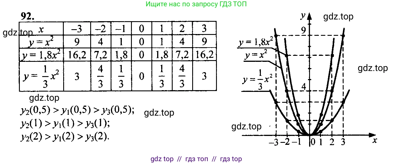Алгебра, 9 класс Учебник, авторы: Макарычев Юрий Николаевич, Миндюк Нора Григорьевна, Нешков Константин Иванович, Суворова Светлана Борисовна, издательство Просвещение, Москва, 2014 - 2024, страница 36, номер 92, Решение 6