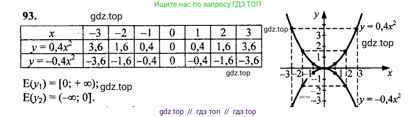 Алгебра, 9 класс Учебник, авторы: Макарычев Юрий Николаевич, Миндюк Нора Григорьевна, Нешков Константин Иванович, Суворова Светлана Борисовна, издательство Просвещение, Москва, 2014 - 2024, страница 36, номер 93, Решение 6