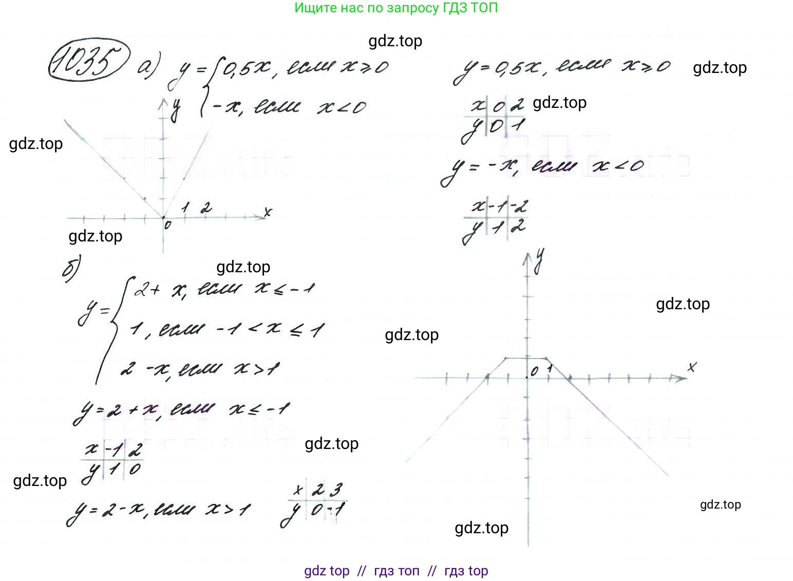 Алгебра, 9 класс Учебник, авторы: Макарычев Юрий Николаевич, Миндюк Нора Григорьевна, Нешков Константин Иванович, Суворова Светлана Борисовна, издательство Просвещение, Москва, 2014 - 2024, страница 241, номер 1035, Решение 7