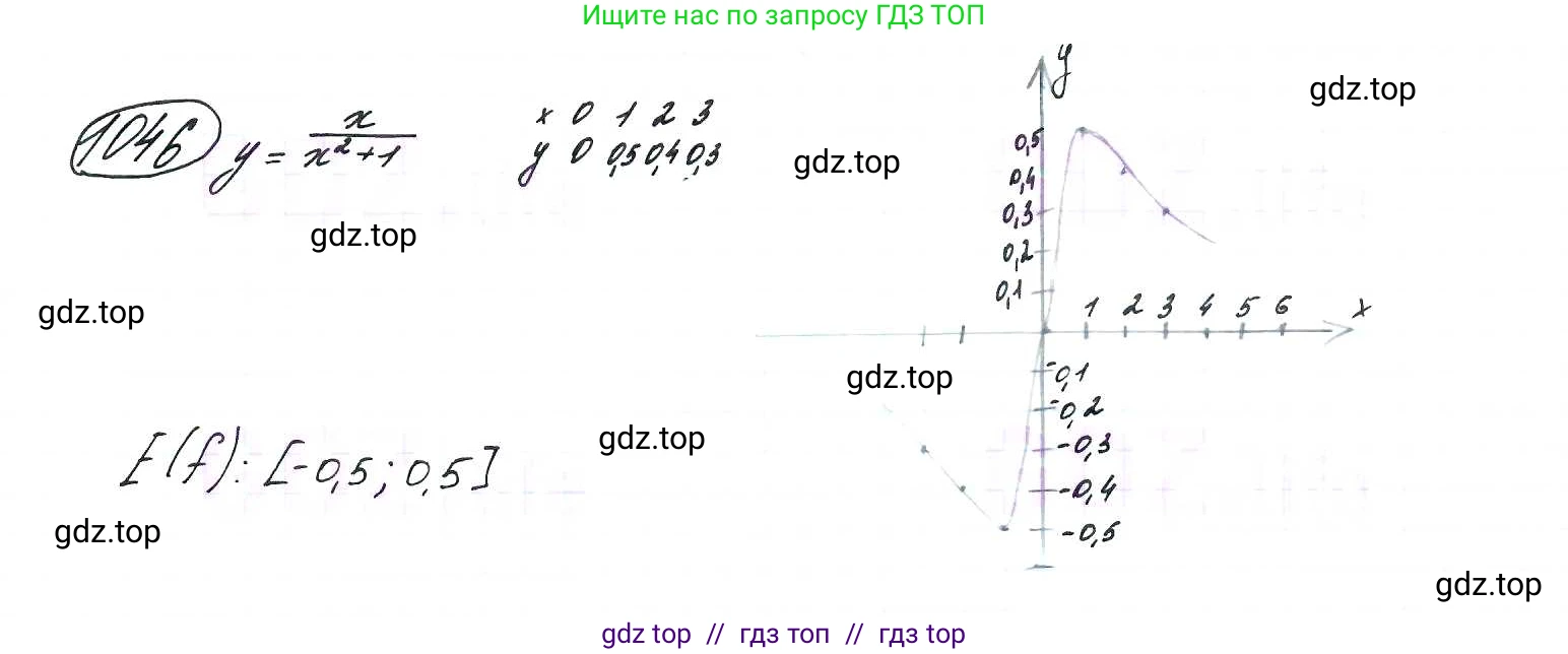 Алгебра, 9 класс Учебник, авторы: Макарычев Юрий Николаевич, Миндюк Нора Григорьевна, Нешков Константин Иванович, Суворова Светлана Борисовна, издательство Просвещение, Москва, 2014 - 2024, страница 243, номер 1046, Решение 7