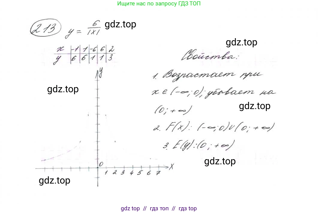 Алгебра, 9 класс Учебник, авторы: Макарычев Юрий Николаевич, Миндюк Нора Григорьевна, Нешков Константин Иванович, Суворова Светлана Борисовна, издательство Просвещение, Москва, 2014 - 2024, страница 69, номер 213, Решение 7