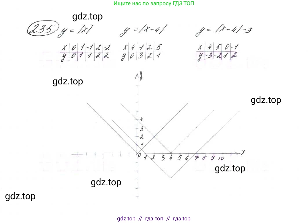 Алгебра, 9 класс Учебник, авторы: Макарычев Юрий Николаевич, Миндюк Нора Григорьевна, Нешков Константин Иванович, Суворова Светлана Борисовна, издательство Просвещение, Москва, 2014 - 2024, страница 71, номер 235, Решение 7