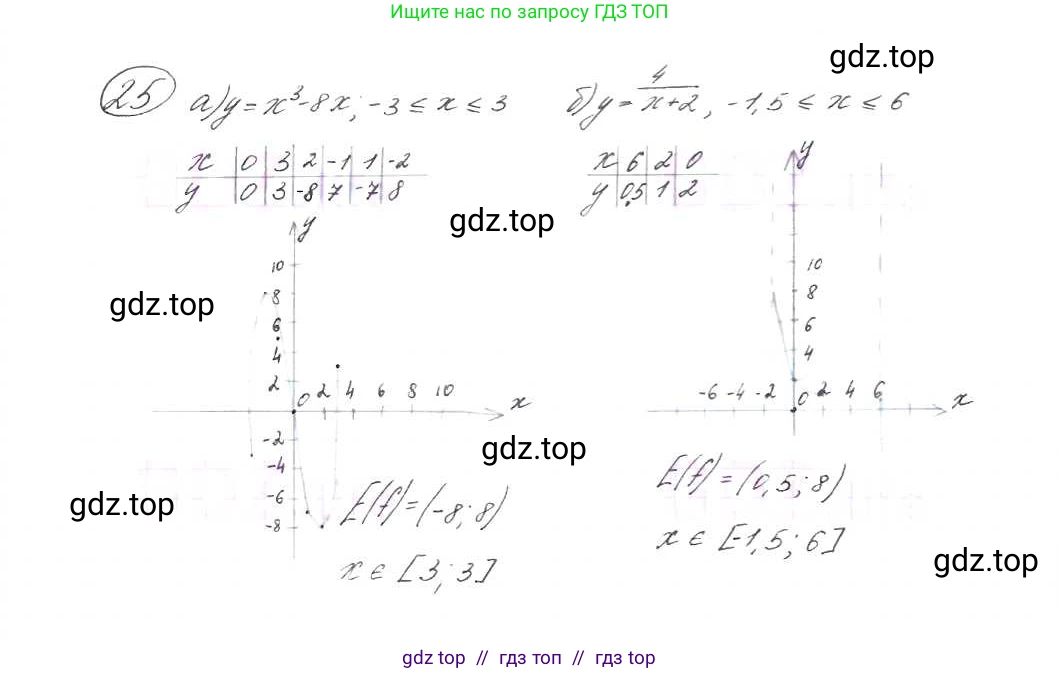 Алгебра, 9 класс Учебник, авторы: Макарычев Юрий Николаевич, Миндюк Нора Григорьевна, Нешков Константин Иванович, Суворова Светлана Борисовна, издательство Просвещение, Москва, 2014 - 2024, страница 12, номер 25, Решение 7