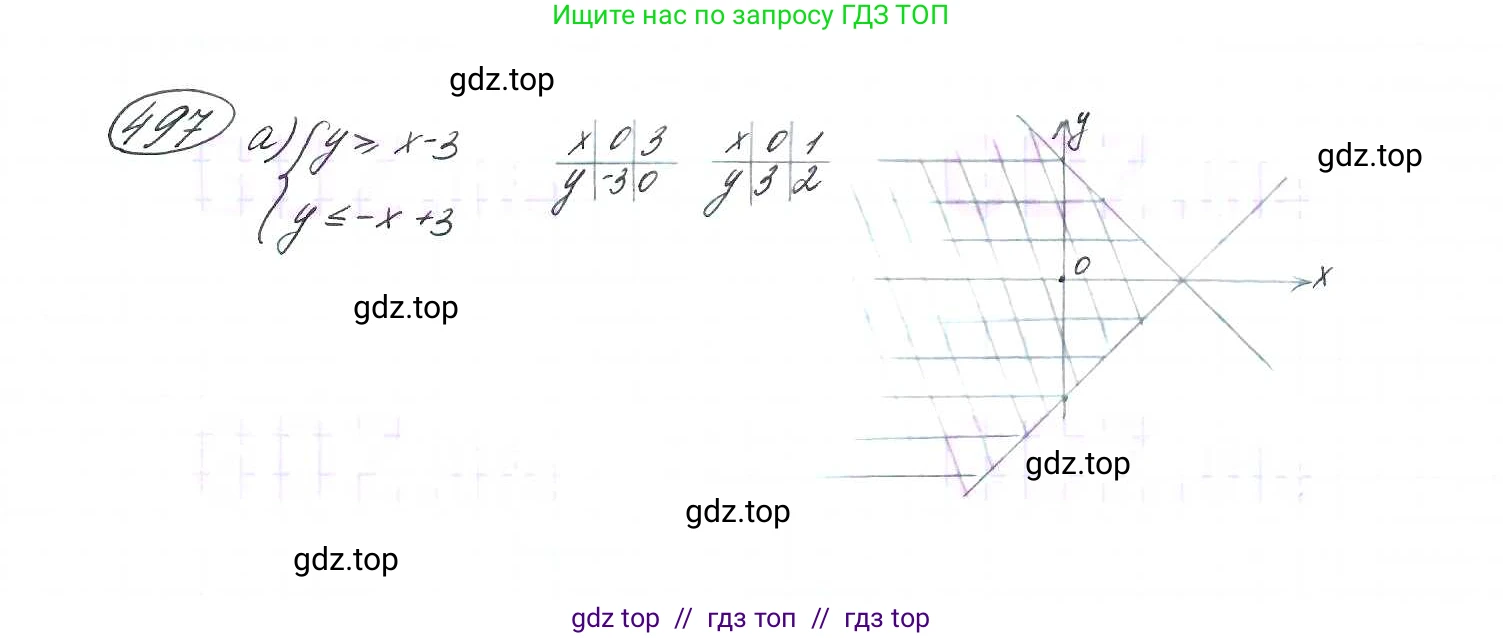 Алгебра, 9 класс Учебник, авторы: Макарычев Юрий Николаевич, Миндюк Нора Григорьевна, Нешков Константин Иванович, Суворова Светлана Борисовна, издательство Просвещение, Москва, 2014 - 2024, страница 132, номер 497, Решение 7