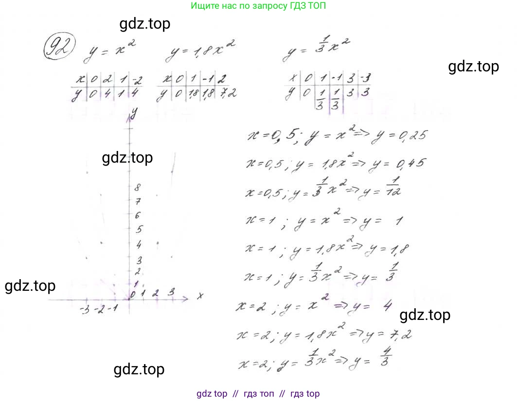 Алгебра, 9 класс Учебник, авторы: Макарычев Юрий Николаевич, Миндюк Нора Григорьевна, Нешков Константин Иванович, Суворова Светлана Борисовна, издательство Просвещение, Москва, 2014 - 2024, страница 36, номер 92, Решение 7