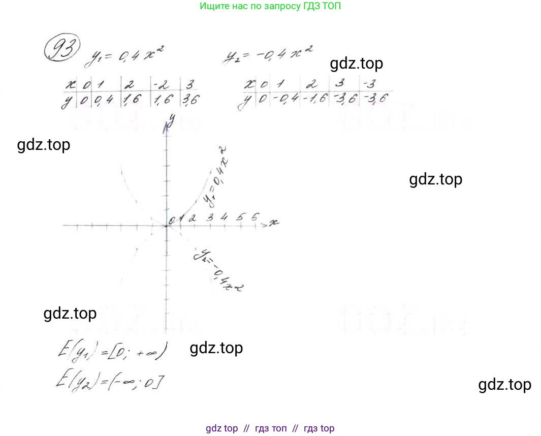 Алгебра, 9 класс Учебник, авторы: Макарычев Юрий Николаевич, Миндюк Нора Григорьевна, Нешков Константин Иванович, Суворова Светлана Борисовна, издательство Просвещение, Москва, 2014 - 2024, страница 36, номер 93, Решение 7