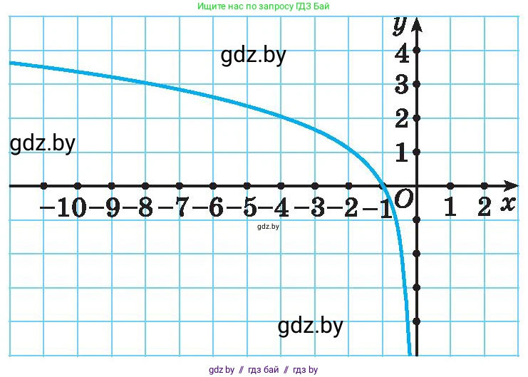 Алгебра, 11 класс Сборник задач, авторы: Арефьева Ирина Глебовна, Пирютко Ольга Николаевна, издательство Народная асвета, Минск, 2020, белого цвета, страница 58, номер 1, Условие (продолжение 2)