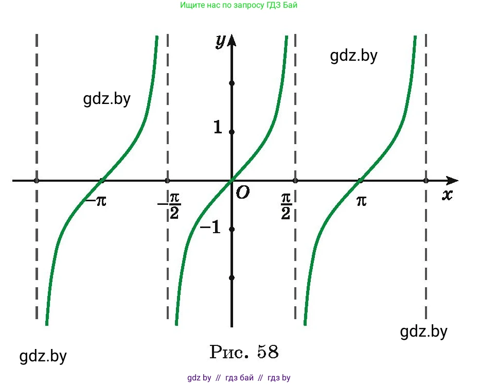 Алгебра, 11 класс Учебник, авторы: Арефьева Ирина Глебовна, Пирютко Ольга Николаевна, издательство Народная асвета, Минск, 2020, бирюзового цвета, страница 223, номер 425, Условие (продолжение 3)