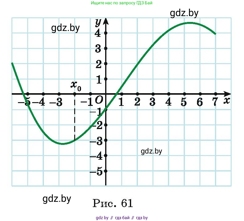 Алгебра, 11 класс Учебник, авторы: Арефьева Ирина Глебовна, Пирютко Ольга Николаевна, издательство Народная асвета, Минск, 2020, бирюзового цвета, страница 226, номер 445, Условие (продолжение 2)