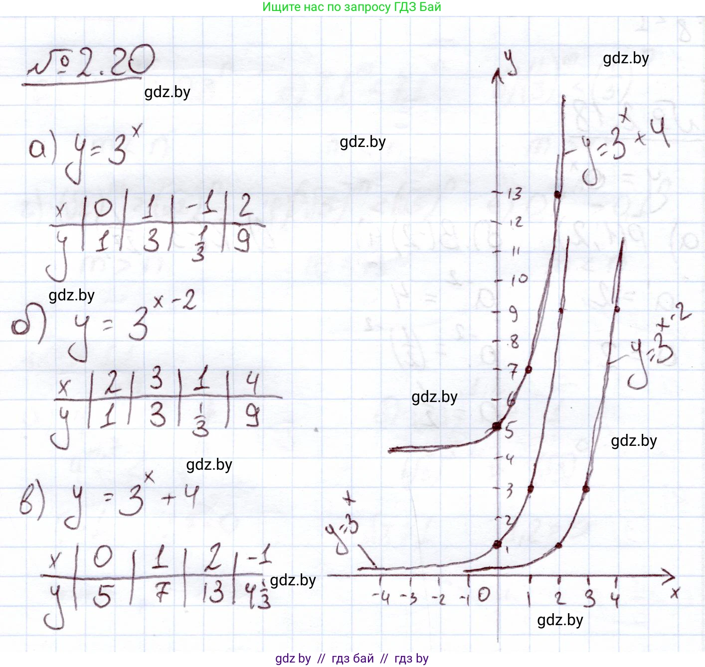 Алгебра, 11 класс Учебник, авторы: Арефьева Ирина Глебовна, Пирютко Ольга Николаевна, издательство Народная асвета, Минск, 2020, бирюзового цвета, страница 54, номер 2.20, Решение