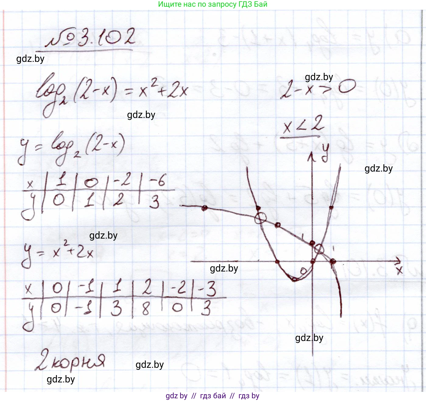 Алгебра, 11 класс Учебник, авторы: Арефьева Ирина Глебовна, Пирютко Ольга Николаевна, издательство Народная асвета, Минск, 2020, бирюзового цвета, страница 125, номер 3.102, Решение