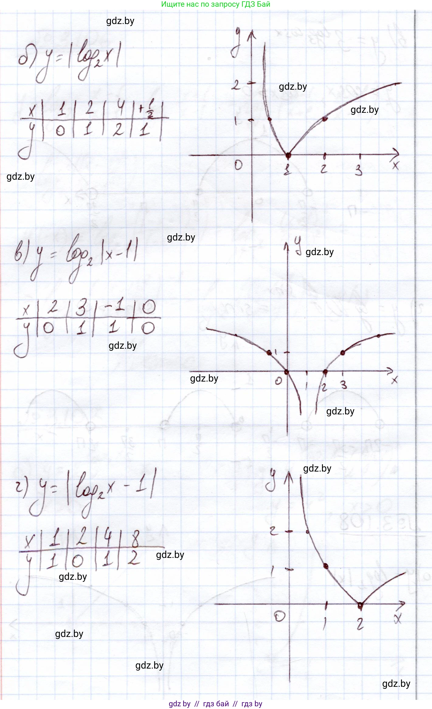 Алгебра, 11 класс Учебник, авторы: Арефьева Ирина Глебовна, Пирютко Ольга Николаевна, издательство Народная асвета, Минск, 2020, бирюзового цвета, страница 126, номер 3.108, Решение (продолжение 2)