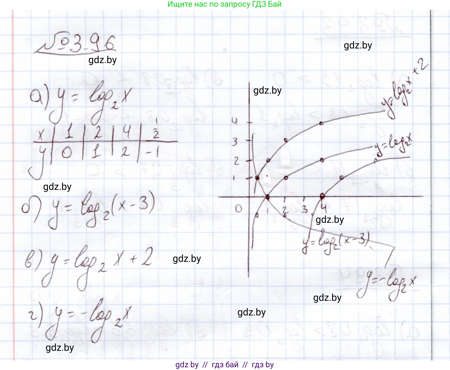 Алгебра, 11 класс Учебник, авторы: Арефьева Ирина Глебовна, Пирютко Ольга Николаевна, издательство Народная асвета, Минск, 2020, бирюзового цвета, страница 124, номер 3.96, Решение