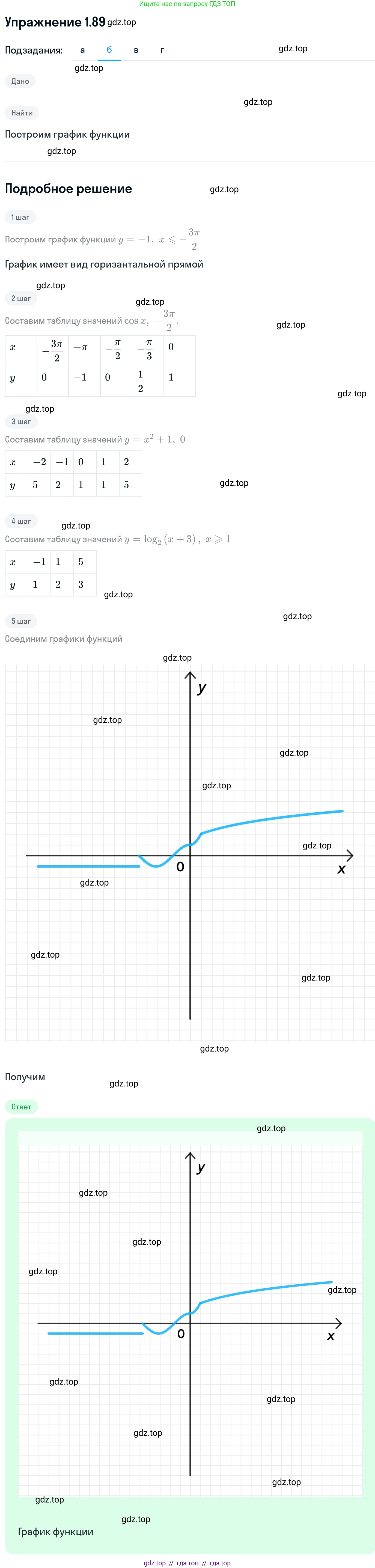 Алгебра, 11 класс Учебник, авторы: Никольский Сергей Михайлович, Потапов Михаил Константинович, Решетников Николай Николаевич, Шевкин Александр Владимирович, издательство Просвещение, Москва, 2014, голубого цвета, страница 44, номер 1.89, Решение 1 (продолжение 2)