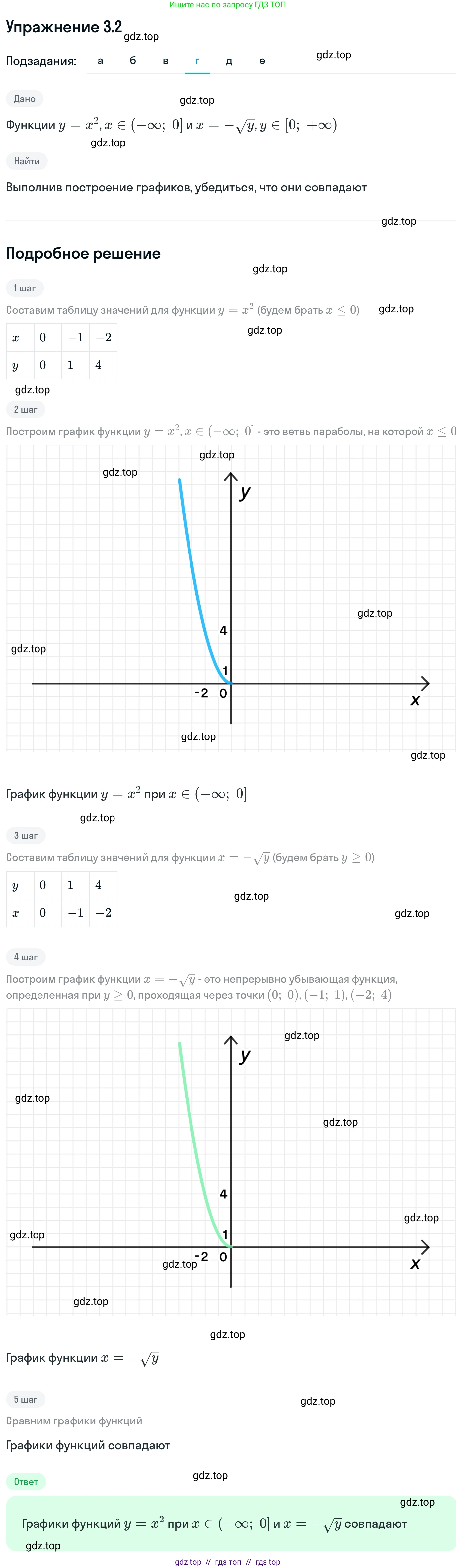 Алгебра, 11 класс Учебник, авторы: Никольский Сергей Михайлович, Потапов Михаил Константинович, Решетников Николай Николаевич, Шевкин Александр Владимирович, издательство Просвещение, Москва, 2014, голубого цвета, страница 74, номер 3.2, Решение 1 (продолжение 4)