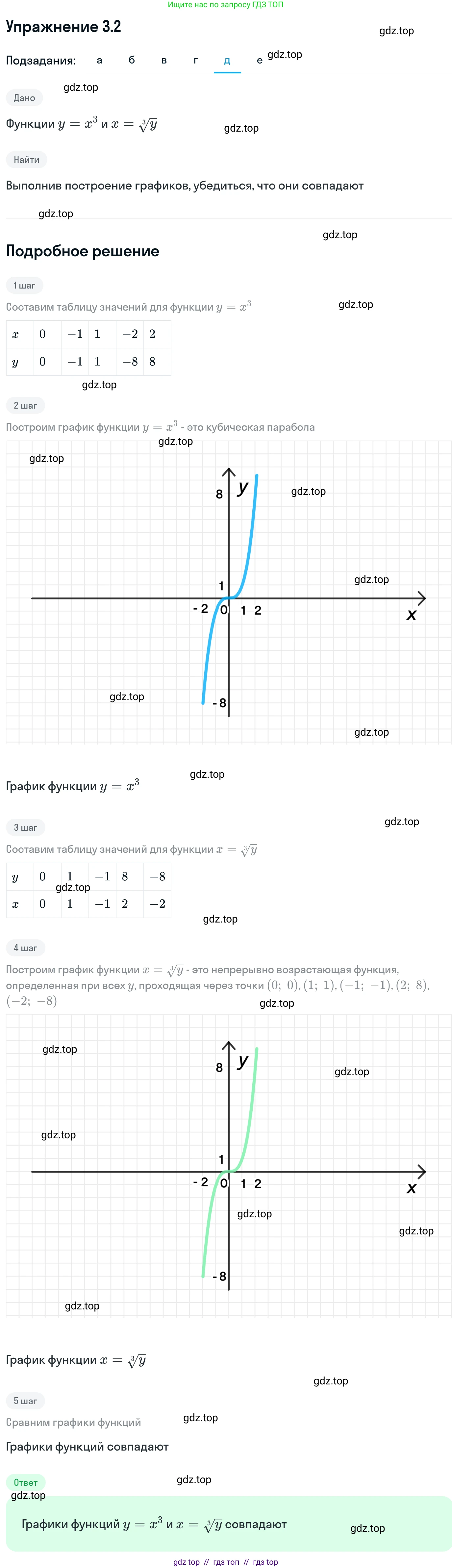 Алгебра, 11 класс Учебник, авторы: Никольский Сергей Михайлович, Потапов Михаил Константинович, Решетников Николай Николаевич, Шевкин Александр Владимирович, издательство Просвещение, Москва, 2014, голубого цвета, страница 74, номер 3.2, Решение 1 (продолжение 5)