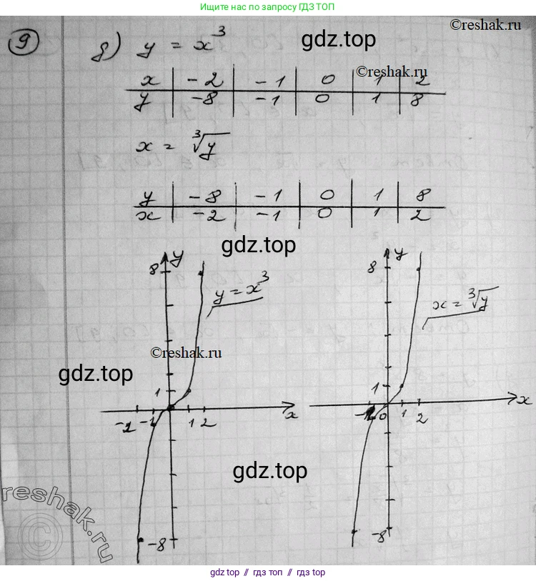 Алгебра, 11 класс Учебник, авторы: Никольский Сергей Михайлович, Потапов Михаил Константинович, Решетников Николай Николаевич, Шевкин Александр Владимирович, издательство Просвещение, Москва, 2014, голубого цвета, страница 74, номер 3.2, Решение 2 (продолжение 4)