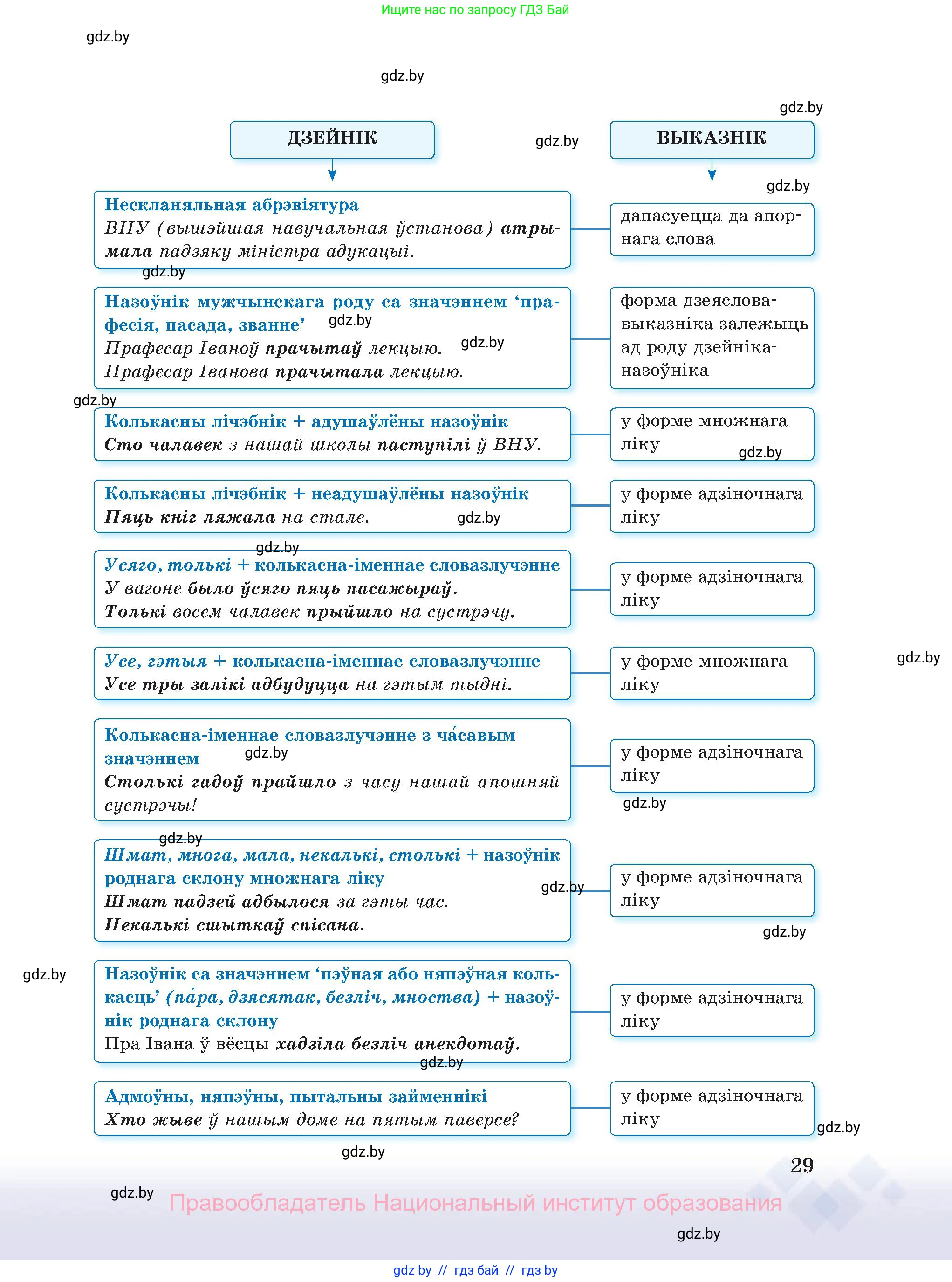 Белорусский язык (Беларуская мова), 11 класс Учебник, авторы: Валочка Ганна Міхайлаўна, Васюковіч Людміла Сяргееўна, Зелянко Вольга Уладзіміраўна, Міхнёнак С С, Якуба Святлана Міхайлаўна, издательство Нацыянальны інстытут адукацыі, Минск, 2021, страница 29