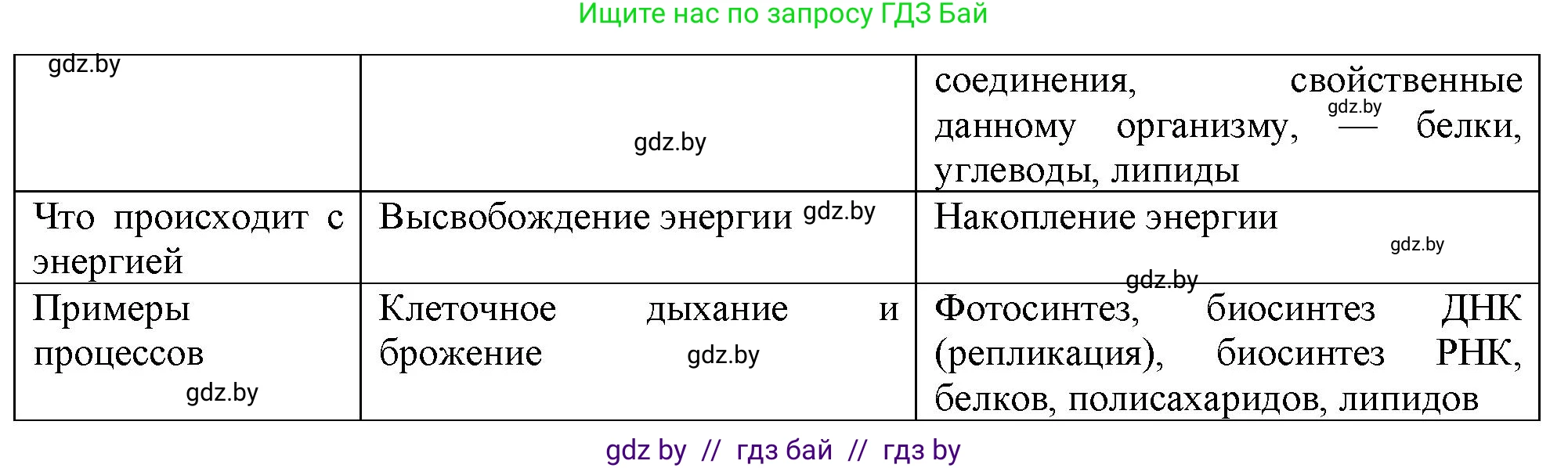 Биология, 11 класс рабочая тетрадь, авторы: Дашков Максим Леонидович, Головач Алексей Михайлович, издательство Аверсэв, Минск, 2021, жёлтого цвета, страница 47, номер 2, Решение (продолжение 2)