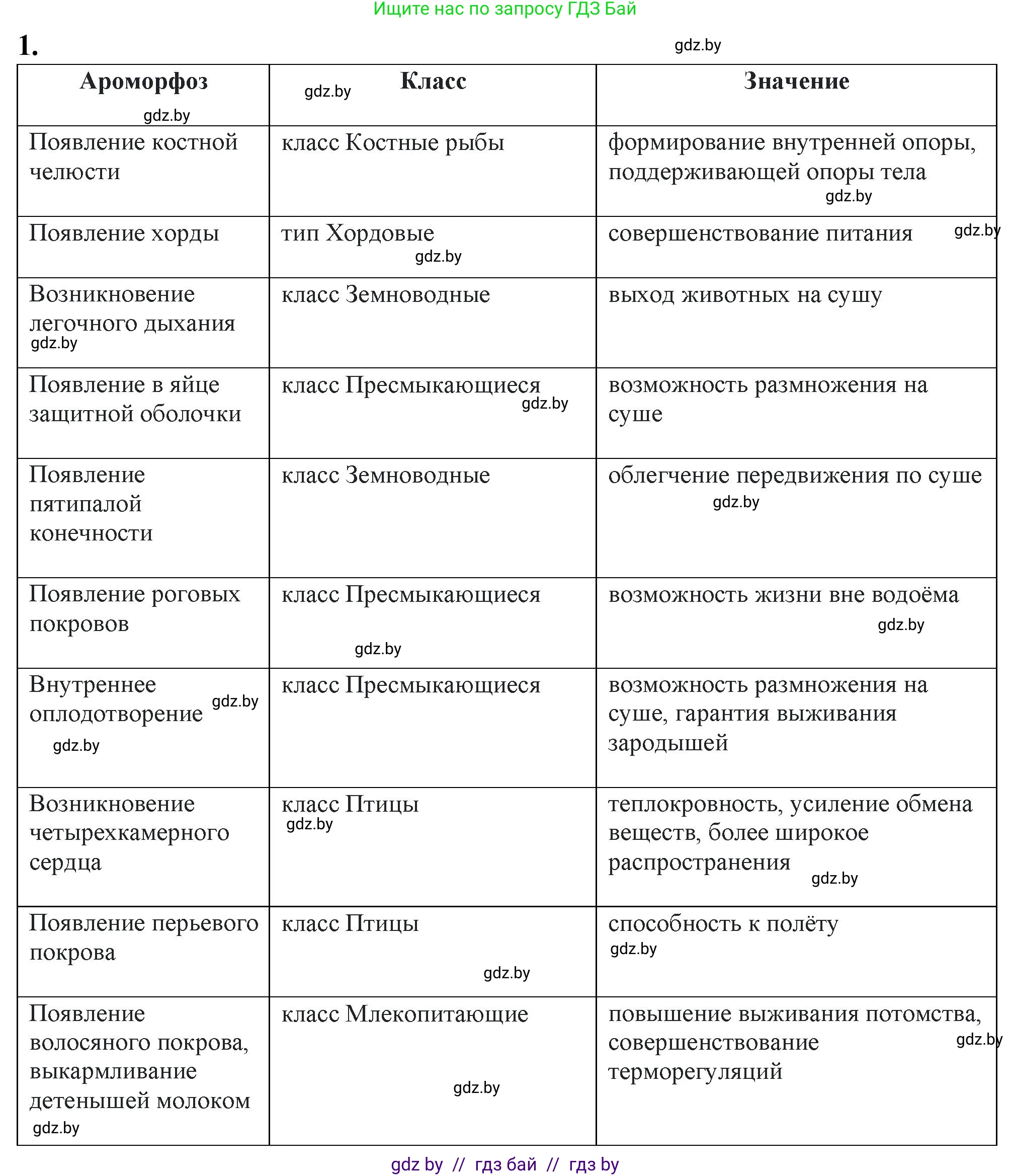 Биология, 11 класс Тетрадь для лабораторных и практических работ, автор: Хруцкая Тамара Викторовна, издательство Аверсэв, Минск, 2021, жёлтого цвета, страница 106, номер 1, Решение
