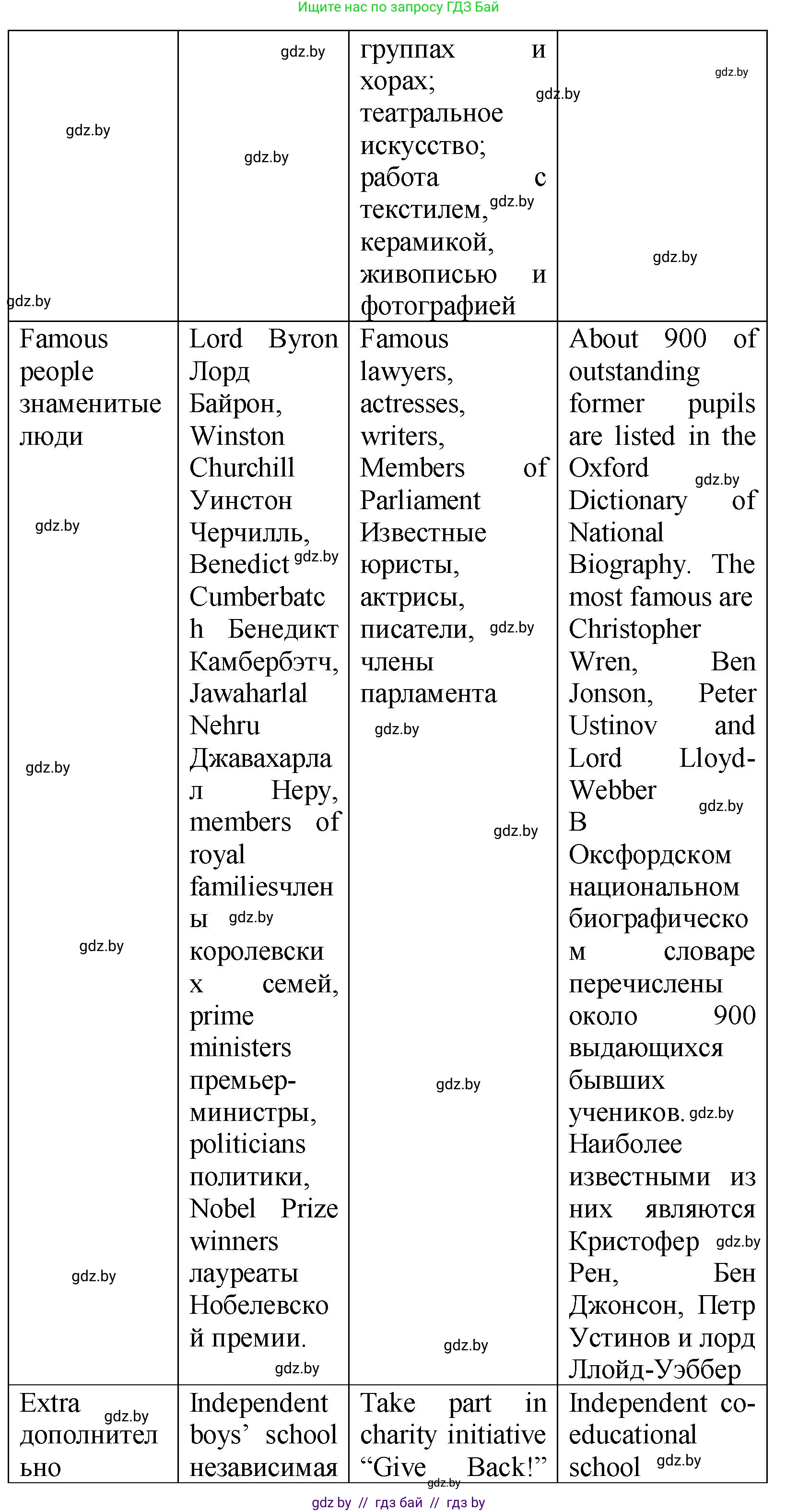 Английский язык (english), 10 класс Учебник (Student's book), авторы: Демченко Наталья Валентиновна, Юхнель Наталья Валентиновна, Севрюкова Татьяна Юрьевна, Бушуева Эдите Владиславовна, Лапицкая Людмила Михайловна (Lapitskaya Ludmila), издательство Вышэйшая школа, Минск, 2021, голубого цвета, Часть ( Part) 1, страница 61, номер 2, Решение (продолжение 5)