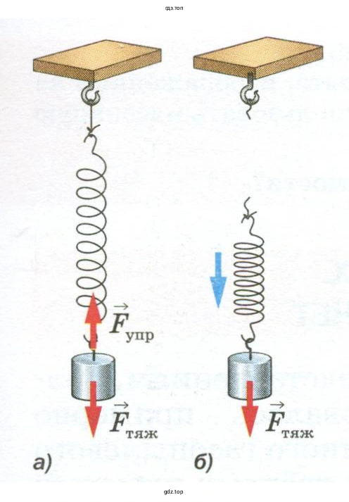 Что произойдёт, если вместо груза и лёгкой пружины использовать массивную мягкую пружину?